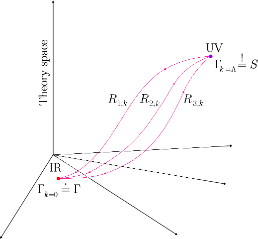RG Flow Theory Space