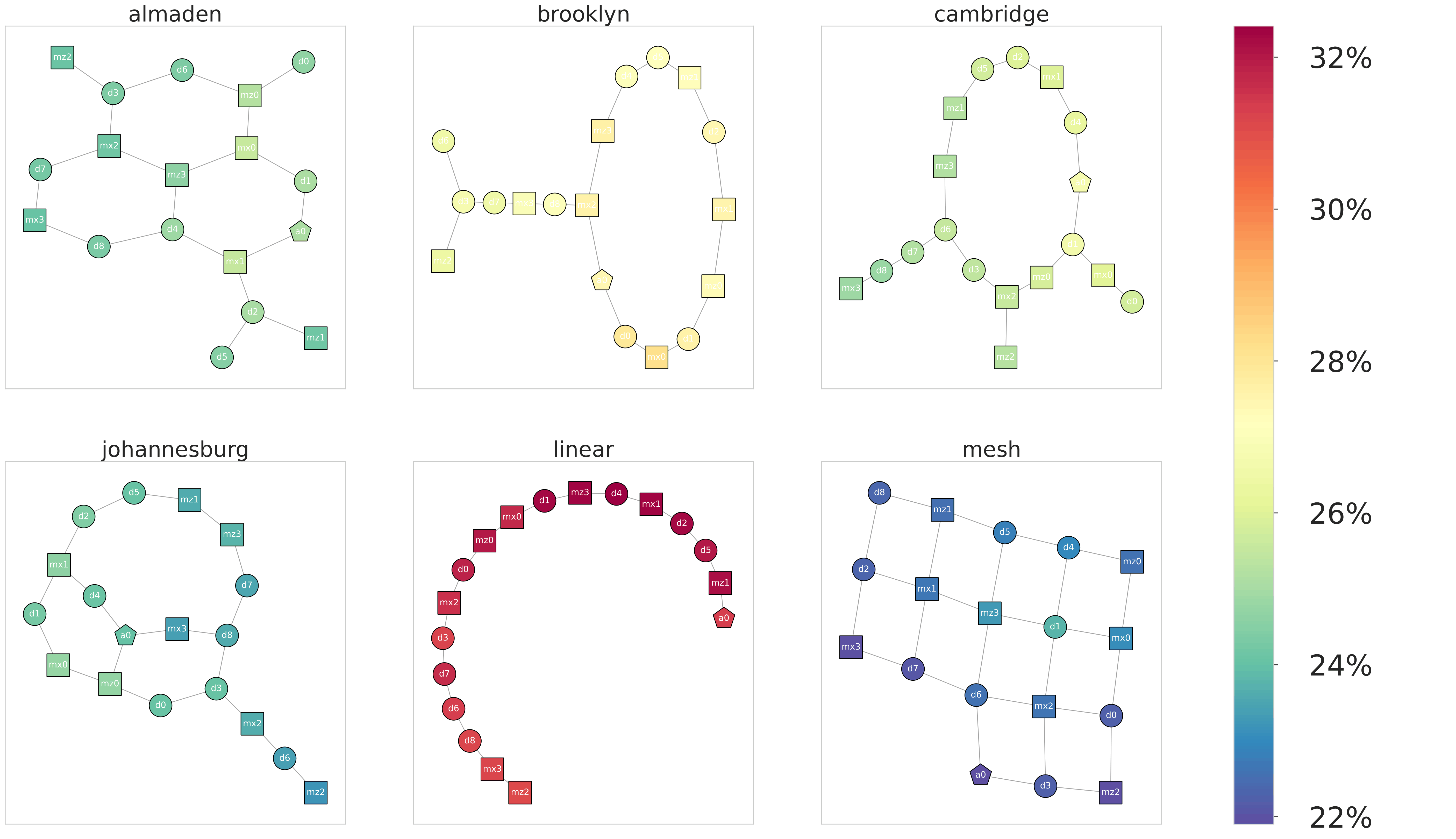 Surface Code Topology